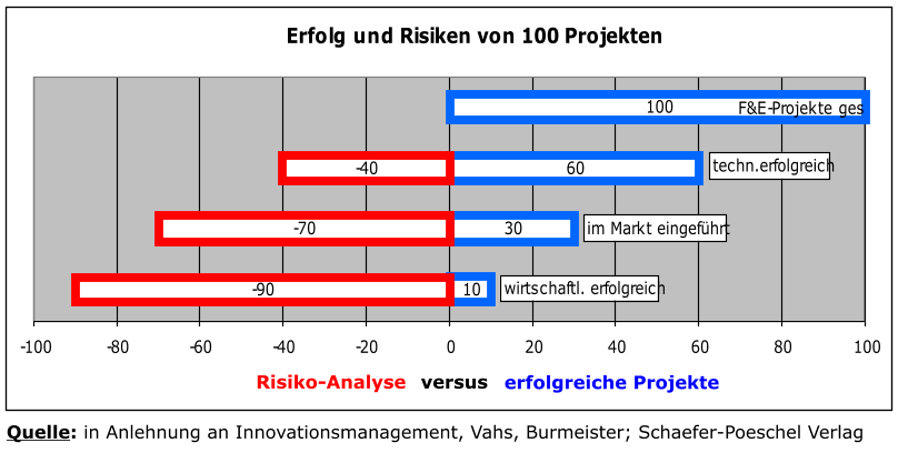 Erfolg und Risiken von 100 Projekten 10 30 60 100 - 90 - 70 - 40 - 100 - 80 - 60 - 40 - 20 0 20 40 60 80 100 techn.erfolgreich im Markt eingeführt wirtschaftl. erfolgreich F&E - Projekte ges  Quelle: in Anlehnung an Innovationsmanagement, Vahs, Burmeister; Schaefer-Poeschel Verlag   Risiko-Analyse erfolgreiche Projekte versus